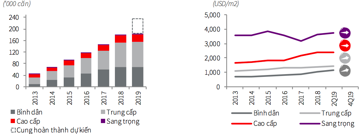 Tổng nguồn cung căn hộ và giá chào bán trong quý II/2019 tại Hà Nội (Nguồn JLL)