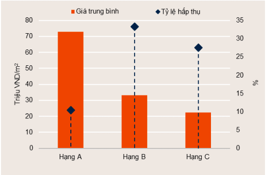 Giá bán và tỷ lệ hấp thụ căn hộ tại Hà Nội trong 6 tháng đầu năm 2019