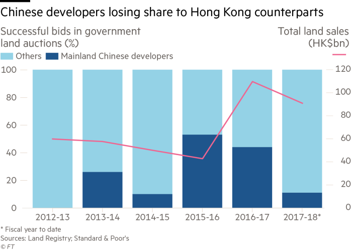 Biểu đồ so sánh giữa tỷ lệ nắm dữ các dự án BĐS ở Hồng Kông của các công ty địa phương và từ Trung Hoa đại lục