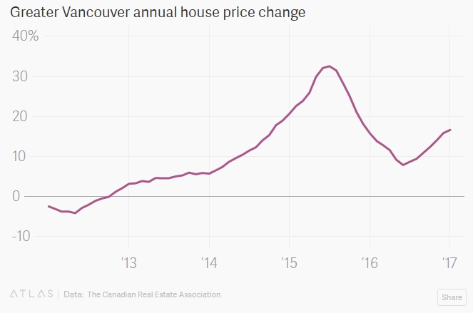 Biểu đồ mức tăng giá nhà hàng năm ở Vancouver và khu vực lân cận