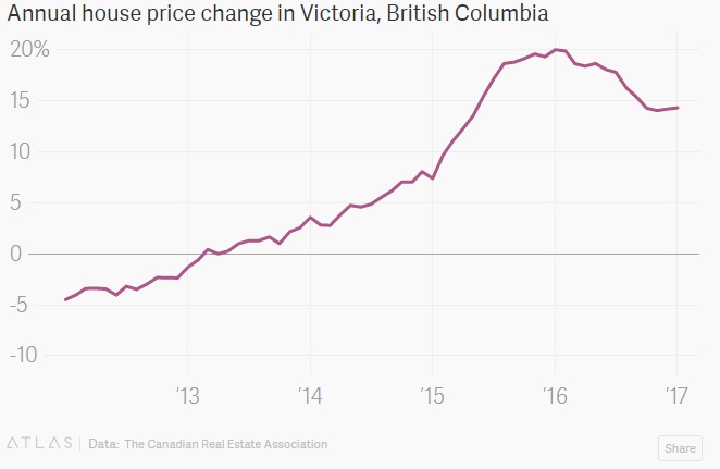 Biểu đồ mức tăng giá nhà hàng năm ở Victoria và các khu vực lân cận