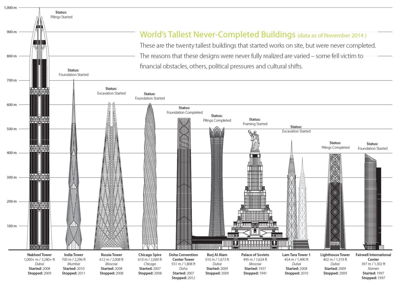So sánh những tòa nhà chưa được hoàn thành cao nhất thế giới