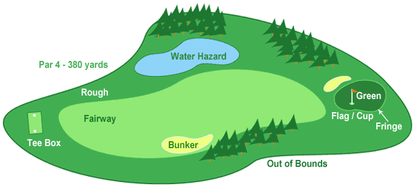 Bản đồ thiết kế một lỗ golf mang tính đại diện chung