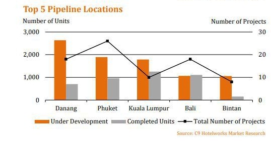 Biểu đồ về số dự án bất động sản nghỉ dưỡng đã đang và trong giai đoạn triển khai ở năm thành phố du lịch phát triển mạnh nhất ở Đông Nam Á