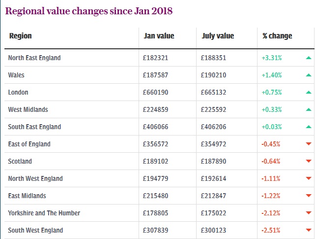 Tổng giá trị giao dịch hồi đầu năm và hiện nay ở một số vùng thuộc nước Anh