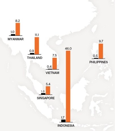 Giá trị kim ngạch bán lẻ điện tử năm 2015 (cột màu đen) và dự báo năm 2025 (cột màu cam) tại khu vực Đông Nam Á (đơn vị: tỷ USD)