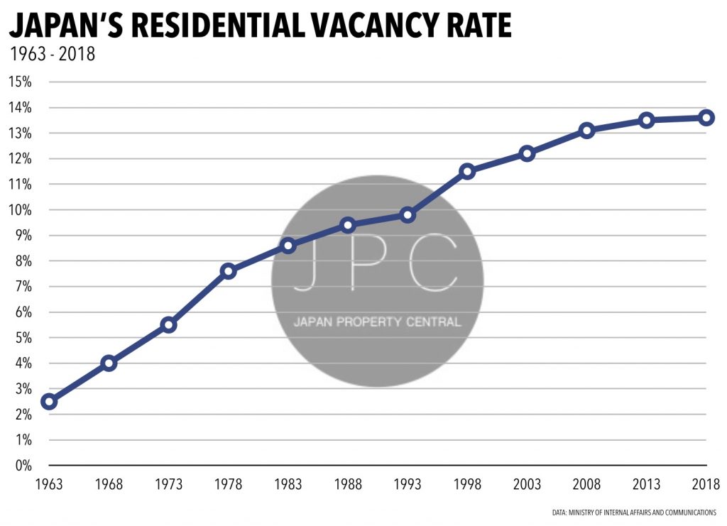 Tỷ lệ nhà bỏ hoang tại Nhật Bản từ 1963 đến 2018