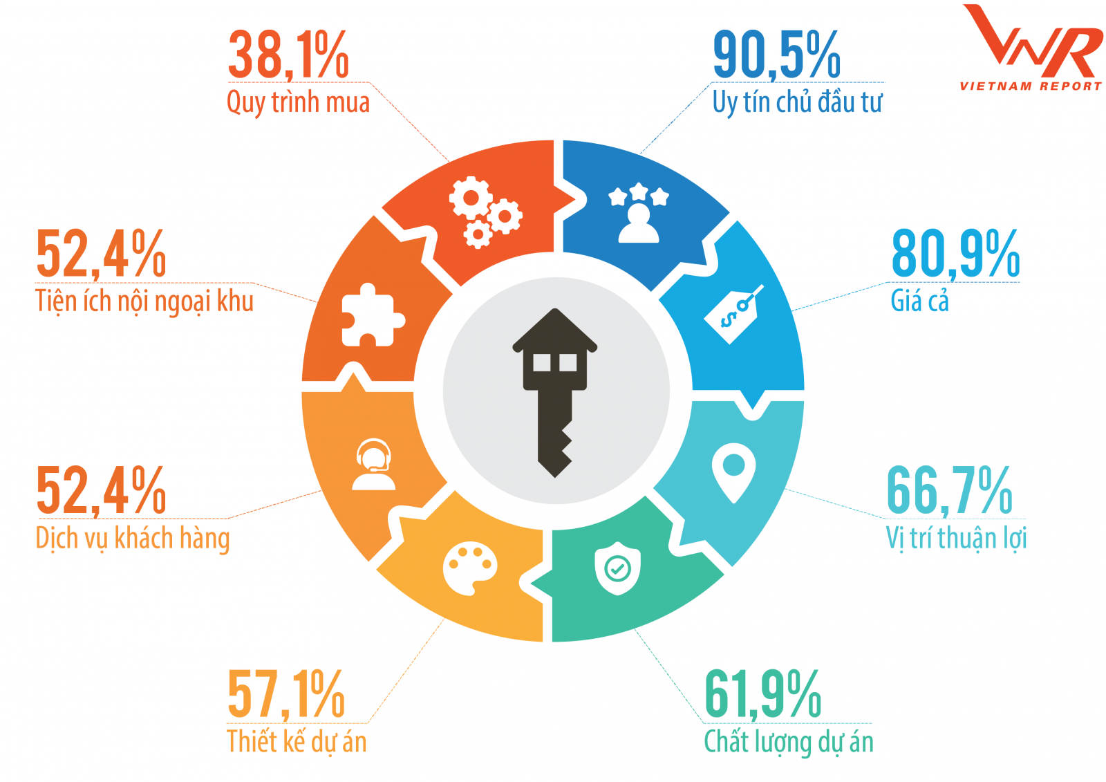 Biểu đồ báo cáo tầm quan trọng của các yếu tố lên quyết định mua nhà của khách hàng (Nguồn: Vietnam Report).