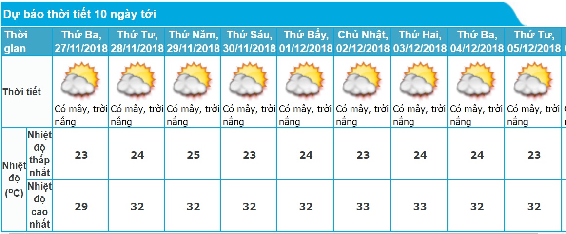 Dự báo thời tiết Nha Trang 10 ngày tới chính xác nhất. Ảnh minh họa