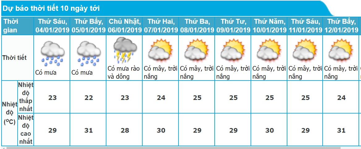Dự báo thời tiết Nha Trang 10 ngày tới chính xác nhất. Ảnh minh họa