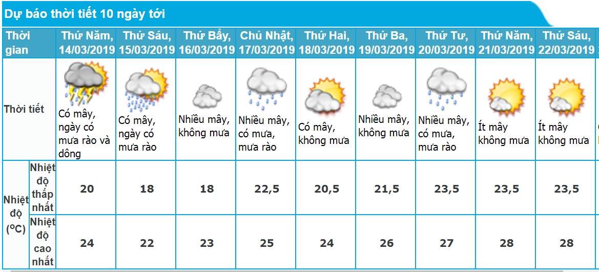 Dự báo thời tiết Đà Nẵng 10 ngày tới chính xác nhất. Ảnh minh họa