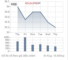 Bảng phân tích kỹ thuật cổ phiếu MBB