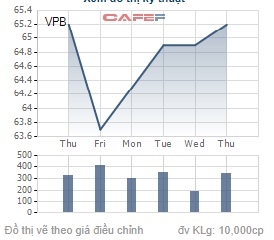 Bảng phân tích kỹ thuật giá cổ phiếu VPBank tuần qua.