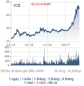 Bảng biến động giá cổ phiếu của VCB.