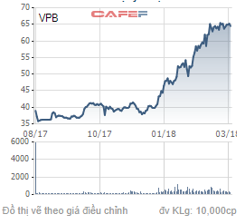 Bảng biến động giá cổ phiếu của VPB.