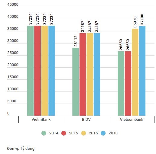 Vốn điều lệ của Vietcombank, VietinBank và BIDV