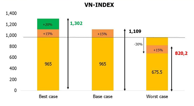 Dự báo 3 kịch bản của VNIndex cuối năm 2018. Nguồn: MBKE