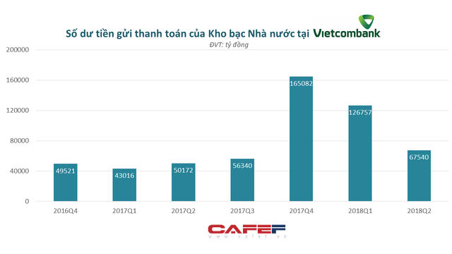 Số dư tiền gửi thanh toán của Kho bạc Nhà nước tại Vietcombank