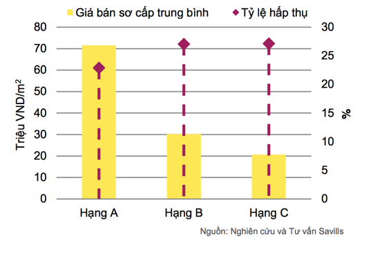 Tỷ lệ hấp thụ căn hộ hạng A trong quý II/2018 giảm mạnh so với giai đoạn trước (Nguồn: Savills Việt Nam).