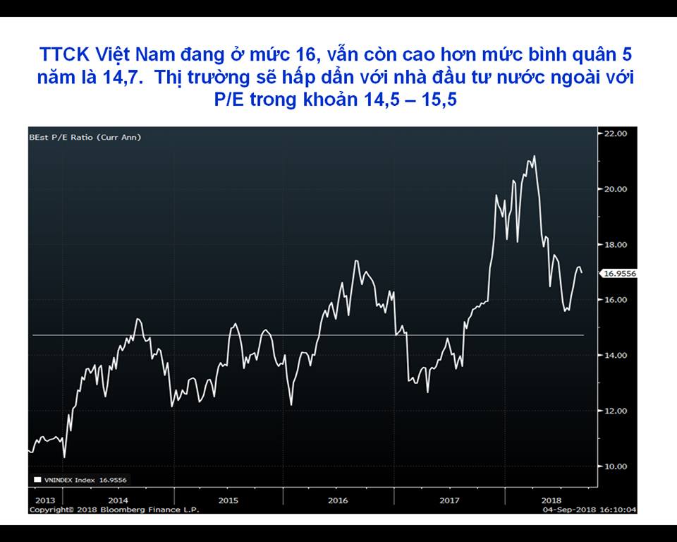 P/E thị trường chứng khoán Việt Nam hiện nay đang cao hơn P/E bình quân 5 năm.