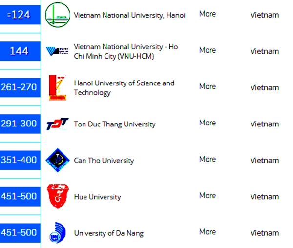 Đại học Việt Nam trên bảng xếp hạng QS Asia 2019