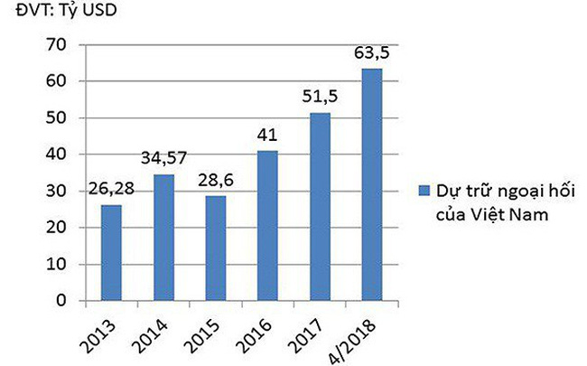 Dự trữ ngoại hối Việt Nam giai đoạn 2013- tháng 4/2018