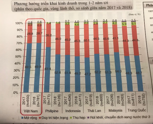 Tỷ lệ doanh nghiệp Nhật Bản mong muốn mở rộng đầu tư tại Việt Nam đó là 69,8% cao hơn rất nhiều so với các nước khác trong khu vực như như Trung Quốc, Thái Lan, Philippines…
