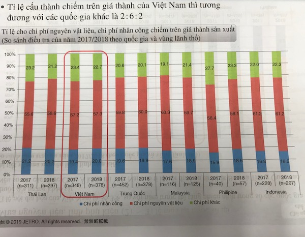 Báo cáo của JETRO cho thấy, mặc dù tỷ lệ nội đại hoá tại Việt Nam là 36,3% tuy nhiên tỷ lệ nội địa hoá thực do doanh nghiệp Việt Nam thực hiện mới chỉ là 14,4%.