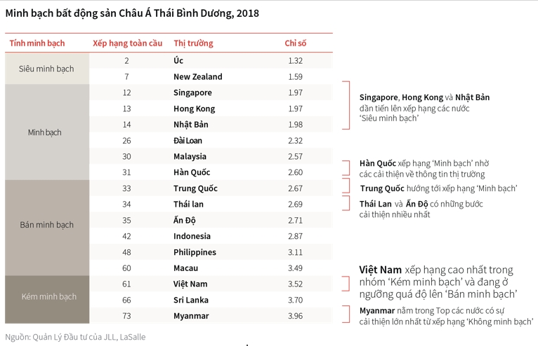 Việt Nam đang nằm trong nhóm kém minh bạch trong Bảng xếp hạng Minh bạch bất động sản Châu Á- Thái Bình Dương năm 2018.