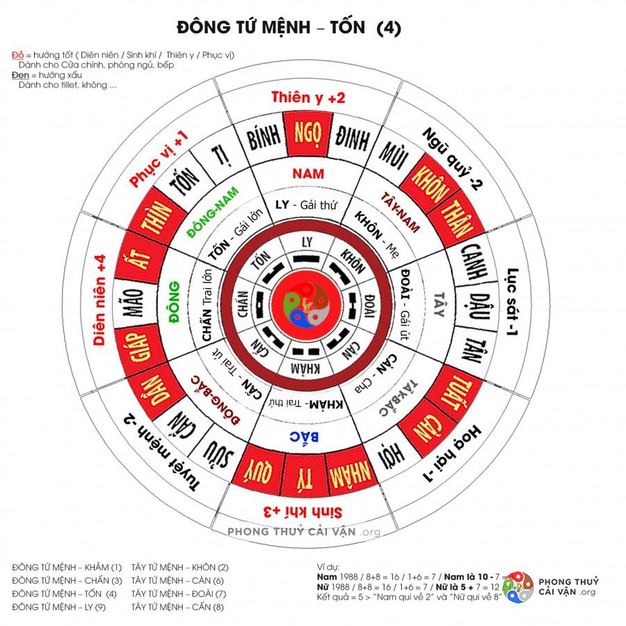 Hướng bếp đại cát cho người nữ tuổi Kỷ Tỵ 1989