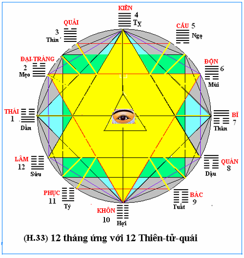 Quẻ Thái trong 12 tháng