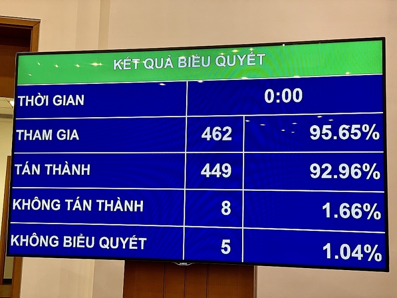 97,18% đại biểu có mặt biểu quyết thông qua Luật Xây dựng sửa đổi