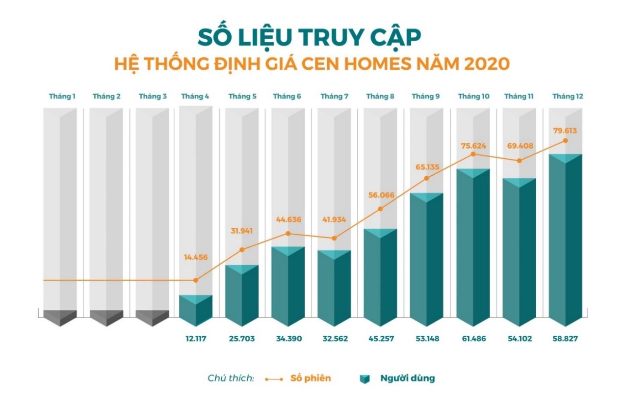 Thống kê biểu đồ phát triển của Cen Homes trong năm 2020