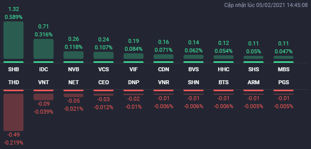 cổ phiếu ảnh hưởng đến HNX-Index 5/2