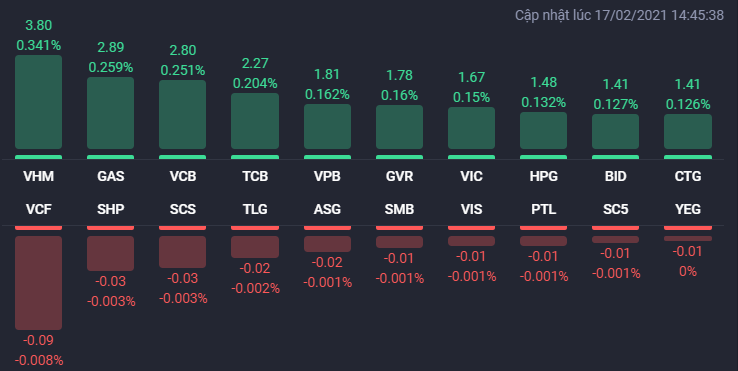 Các cổ phiếu ảnh hưởng nhất đến Vn-Index