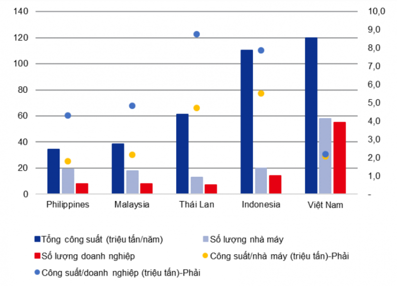 Mức độ tập trung công suất của ngành xi măng tại một số quốc gia Đông Nam Á