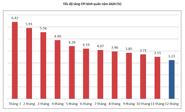 Việt Nam đã kiểm soát thành công lạm phát trong năm 2020