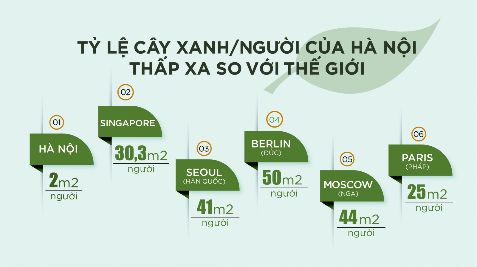 Chỉ tiêu công viên cây xanh tại Hà Nội so với các Thành phố trên thế giới.