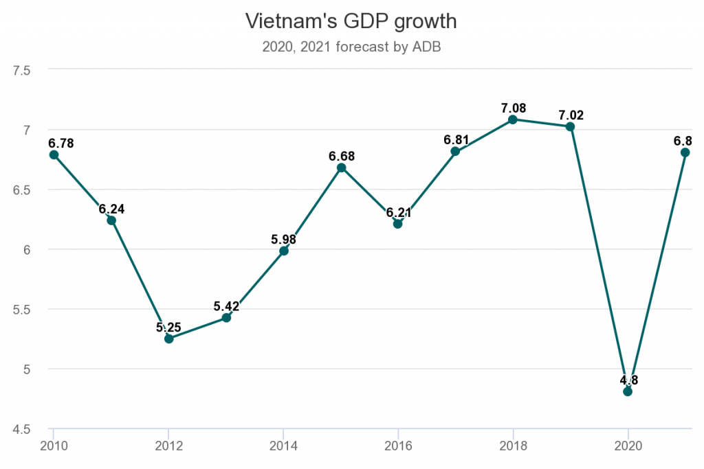 GDP Việt Nam năm 2020