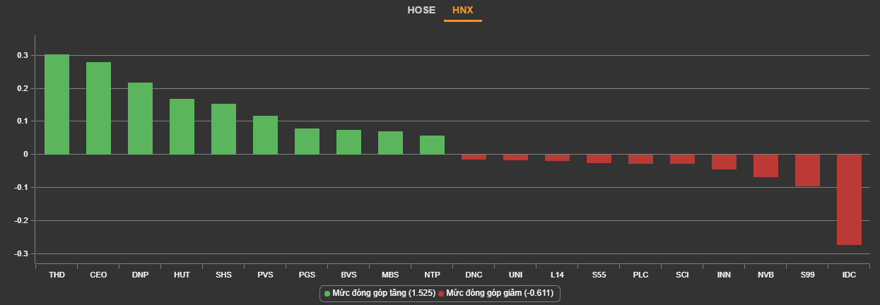 Các cổ phiếu ảnh hưởng lớn nhất đến HNX-Index