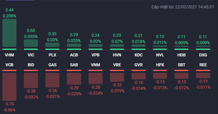 Các cổ phiếu ảnh hưởng lớn nhất đến VN-Index