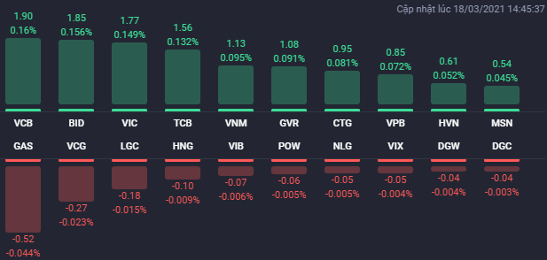 Các cổ phiếu ảnh hưởng lớn nhất đến VN-Index phiên 18/3.