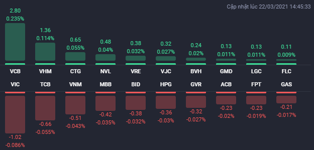 Các cổ phiếu ảnh hưởng lớn nhất đến VN-Index phiên 22/3.
