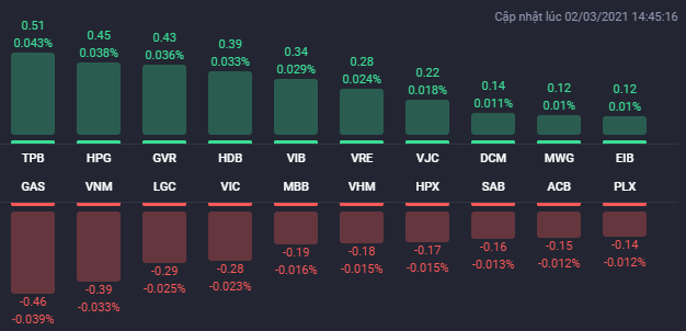 Các cổ phiếu ảnh hưởng lớn nhất đến VN-Index phiên 2/3/2021