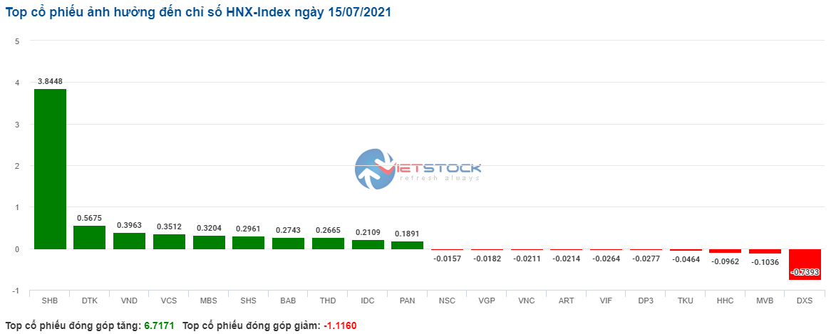 Các cổ phiếu ảnh hưởng lớn nhất đến HNX-Index phiên 15/7.