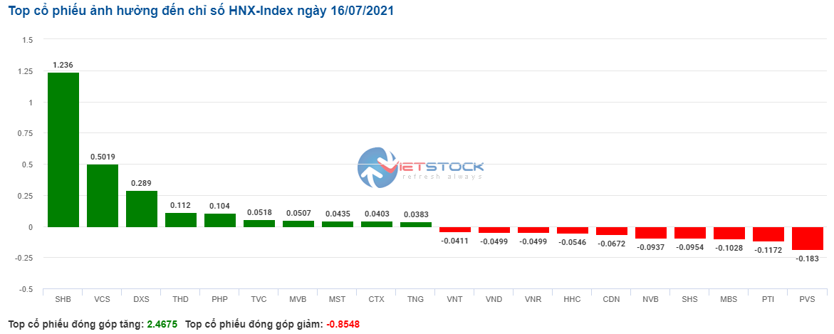 Các cổ phiếu ảnh hưởng lớn nhất đến HNX-Index phiên 16/7.