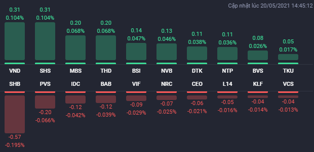Các cổ phiếu ảnh hưởng lớn nhất đến HNX-Index phiên 20/5.