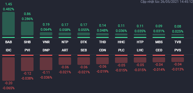 Các cổ phiếu ảnh hưởng lớn nhất đến HNX-Index phiên 26/5.