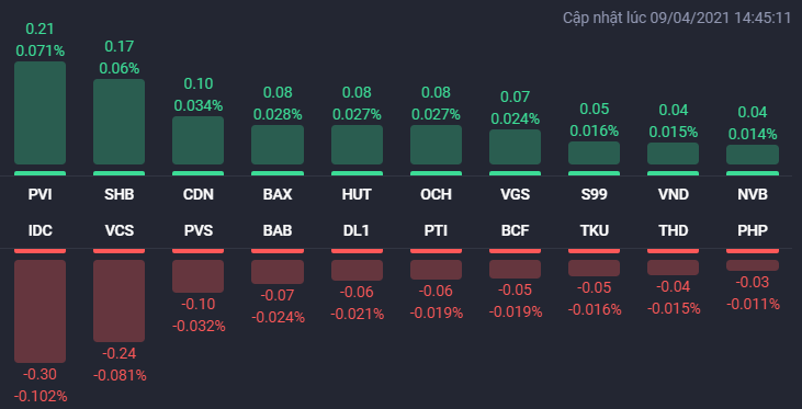 Các cổ phiếu ảnh hưởng lớn nhất đến HNX-Index phiên 9/4.