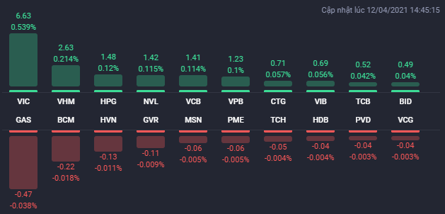 Các cổ phiếu ảnh hưởng lớn nhất đến VN-Index phiên 12/4.